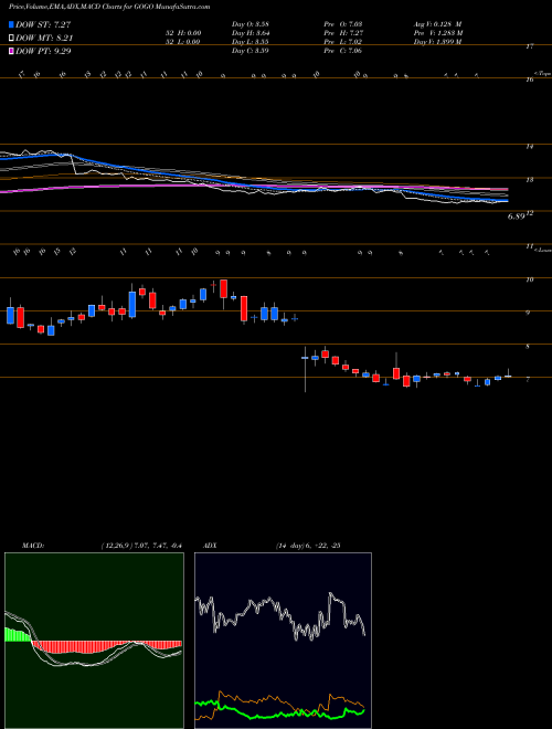 Munafa Gogo Inc. (GOGO) stock tips, volume analysis, indicator analysis [intraday, positional] for today and tomorrow