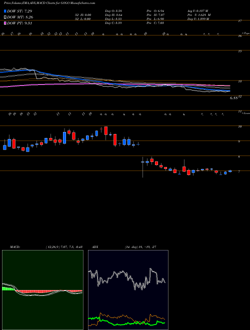 MACD charts various settings share GOGO Gogo Inc. NASDAQ Stock exchange 