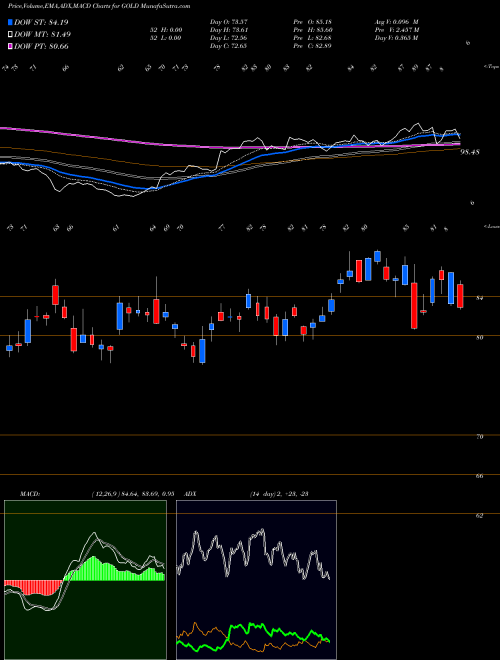 Munafa Barrick Gold Corporation (GOLD) stock tips, volume analysis, indicator analysis [intraday, positional] for today and tomorrow