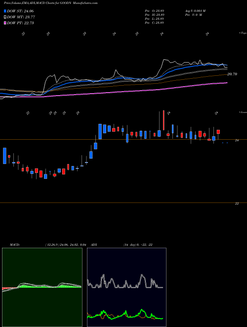 Munafa Gladstone Commercial Corporation (GOODN) stock tips, volume analysis, indicator analysis [intraday, positional] for today and tomorrow