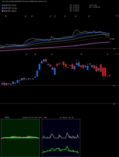 Munafa Gladstone Commercial Corporation (GOODO) stock tips, volume analysis, indicator analysis [intraday, positional] for today and tomorrow