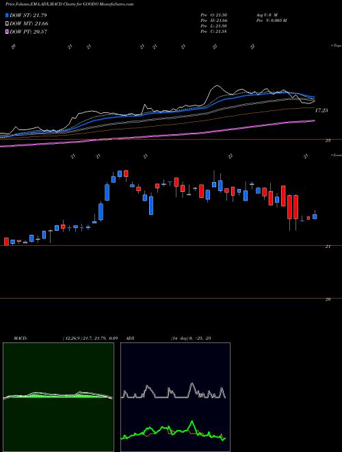 MACD charts various settings share GOODO Gladstone Commercial Corporation NASDAQ Stock exchange 