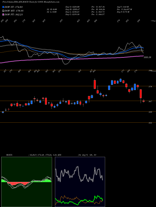 Munafa Alphabet Inc. (GOOG) stock tips, volume analysis, indicator analysis [intraday, positional] for today and tomorrow