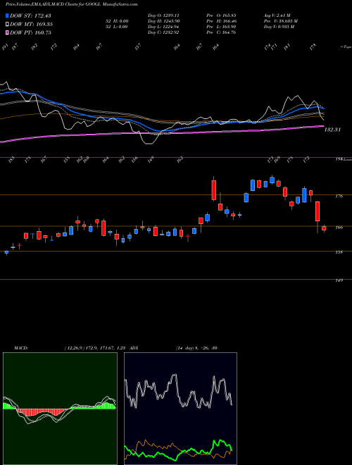 Munafa Alphabet Inc. (GOOGL) stock tips, volume analysis, indicator analysis [intraday, positional] for today and tomorrow