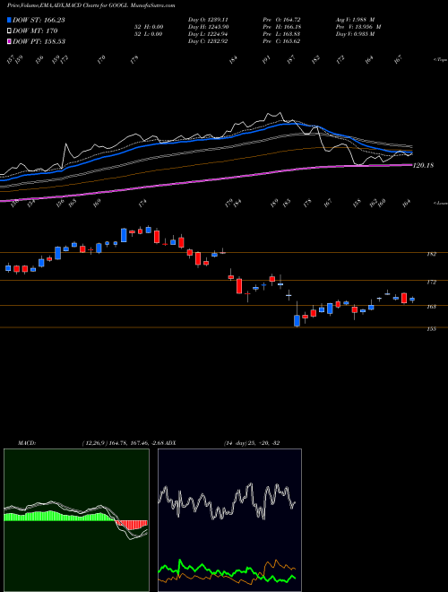 Munafa Alphabet Inc. (GOOGL) stock tips, volume analysis, indicator analysis [intraday, positional] for today and tomorrow