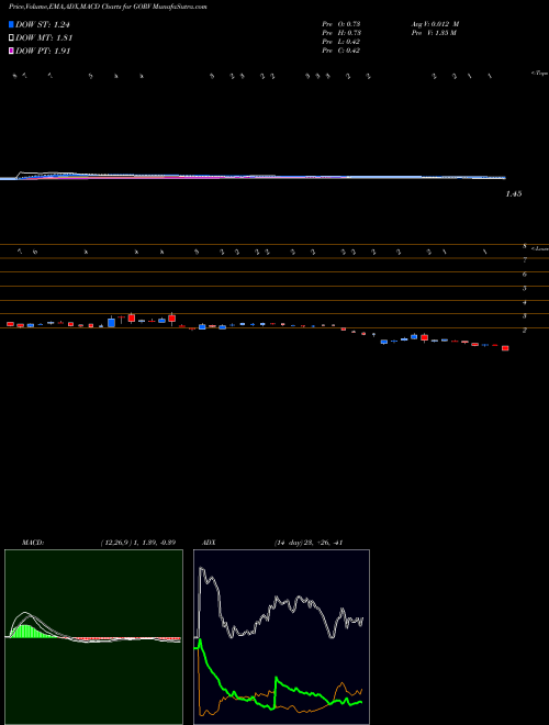 Munafa  (GORV) stock tips, volume analysis, indicator analysis [intraday, positional] for today and tomorrow