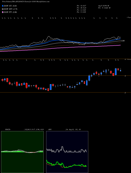 Munafa Gossamer Bio, Inc. (GOSS) stock tips, volume analysis, indicator analysis [intraday, positional] for today and tomorrow