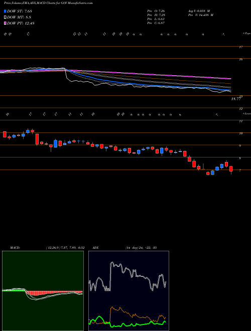 Munafa Government Properties Income Trust (GOV) stock tips, volume analysis, indicator analysis [intraday, positional] for today and tomorrow