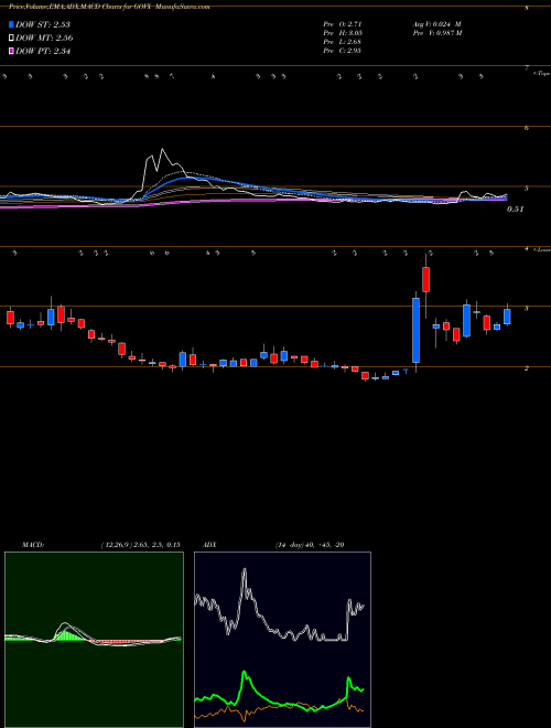 Munafa Geovax Labs (GOVX) stock tips, volume analysis, indicator analysis [intraday, positional] for today and tomorrow