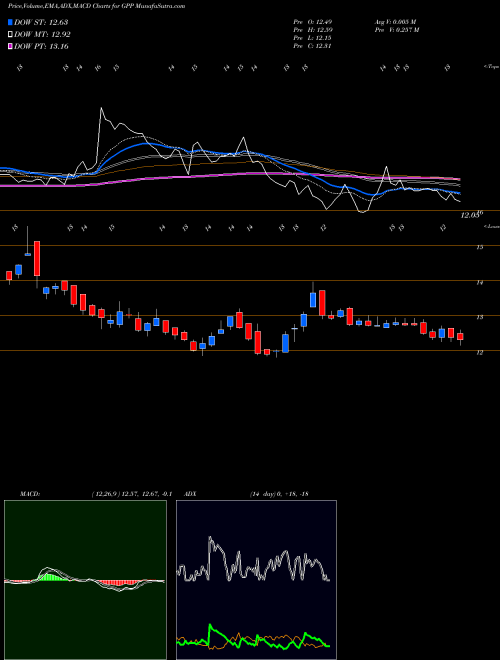 Munafa Green Plains Partners LP (GPP) stock tips, volume analysis, indicator analysis [intraday, positional] for today and tomorrow