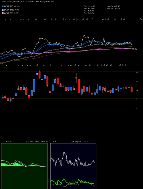 MACD charts various settings share GPRE Green Plains, Inc. NASDAQ Stock exchange 