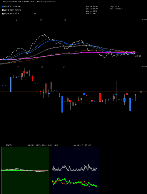 Munafa  (GPRF) stock tips, volume analysis, indicator analysis [intraday, positional] for today and tomorrow