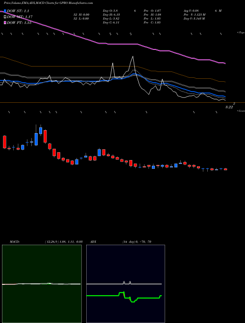 MACD charts various settings share GPRO GoPro, Inc. NASDAQ Stock exchange 