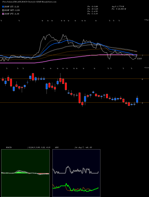 Munafa  (GRAB) stock tips, volume analysis, indicator analysis [intraday, positional] for today and tomorrow