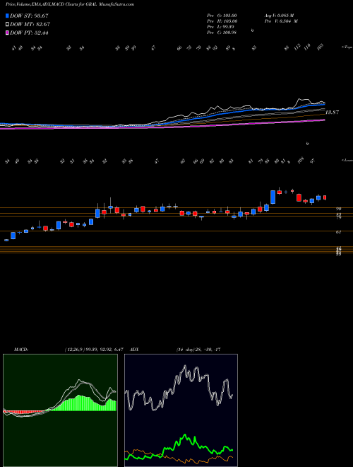 Munafa  (GRAL) stock tips, volume analysis, indicator analysis [intraday, positional] for today and tomorrow