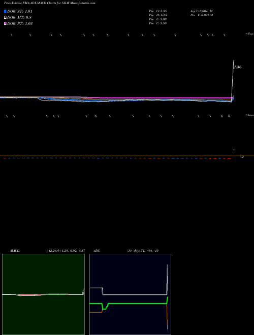 Munafa Graybug Vision Inc (GRAY) stock tips, volume analysis, indicator analysis [intraday, positional] for today and tomorrow