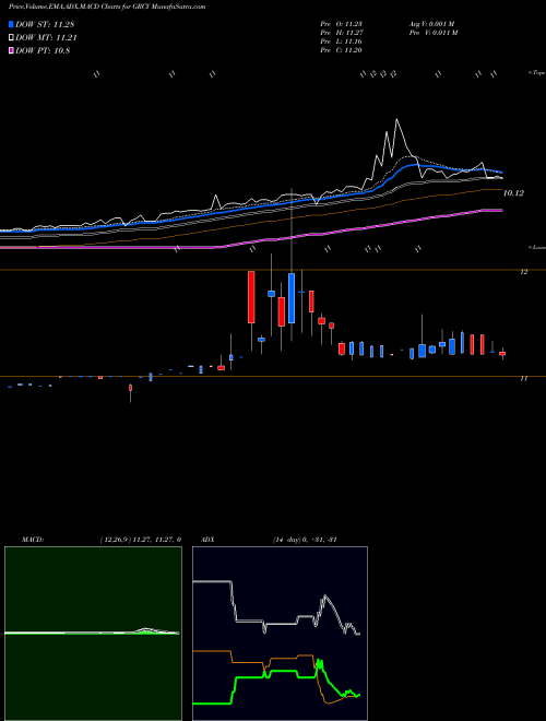 MACD charts various settings share GRCY Greencity Acquisition Corp NASDAQ Stock exchange 