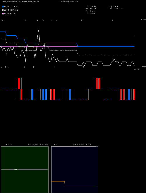Munafa  (GRDIW) stock tips, volume analysis, indicator analysis [intraday, positional] for today and tomorrow