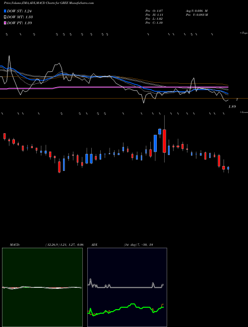 Munafa  (GREE) stock tips, volume analysis, indicator analysis [intraday, positional] for today and tomorrow