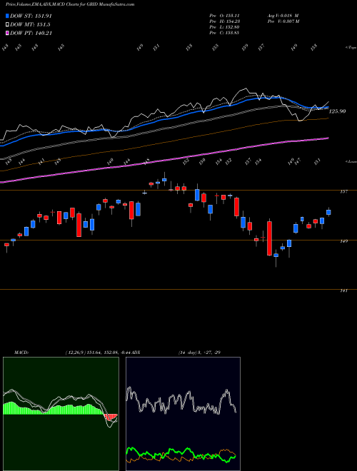 Munafa First Trust NASDAQ Clean Edge Smart Grid Infrastructure Index  (GRID) stock tips, volume analysis, indicator analysis [intraday, positional] for today and tomorrow
