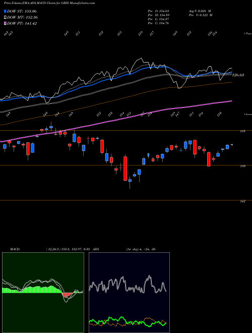 MACD charts various settings share GRID First Trust NASDAQ Clean Edge Smart Grid Infrastructure Index  NASDAQ Stock exchange 