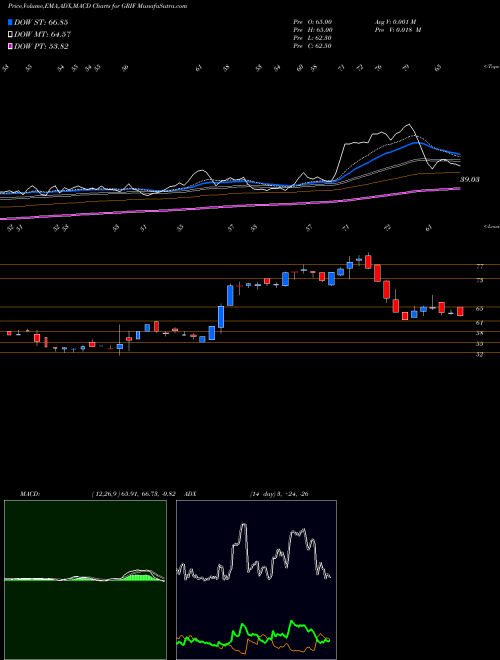 MACD charts various settings share GRIF Griffin Industrial Realty, Inc. NASDAQ Stock exchange 