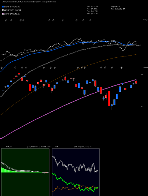 Munafa Grindrod Shipping Holdings Ltd. (GRIN) stock tips, volume analysis, indicator analysis [intraday, positional] for today and tomorrow