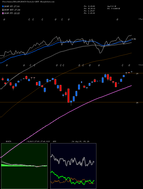 MACD charts various settings share GRIN Grindrod Shipping Holdings Ltd. NASDAQ Stock exchange 