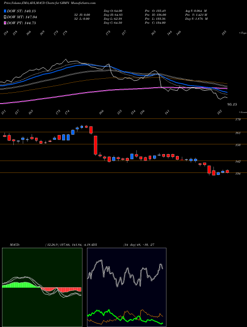 Munafa Garmin Ltd. (GRMN) stock tips, volume analysis, indicator analysis [intraday, positional] for today and tomorrow