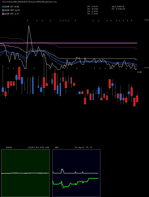 MACD charts various settings share GRNQ Greenpro Capital Corp. NASDAQ Stock exchange 