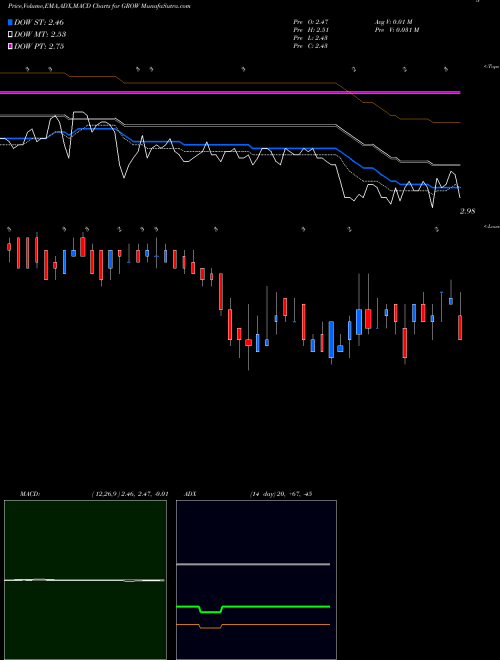 Munafa U.S. Global Investors, Inc. (GROW) stock tips, volume analysis, indicator analysis [intraday, positional] for today and tomorrow