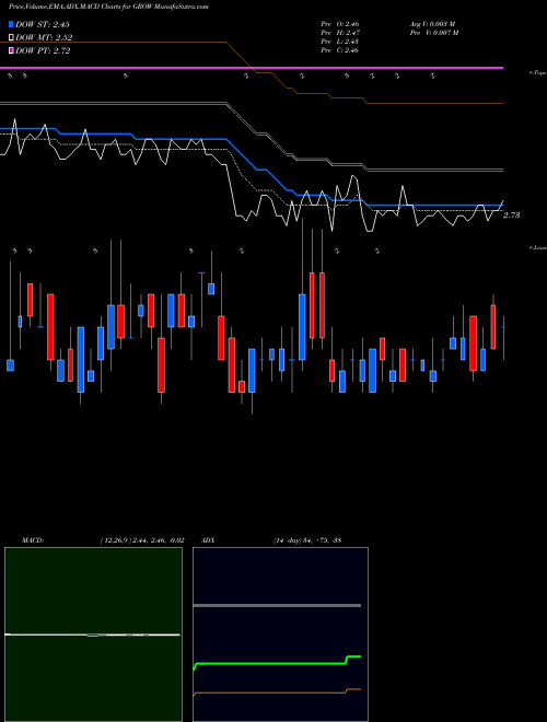 MACD charts various settings share GROW U.S. Global Investors, Inc. NASDAQ Stock exchange 