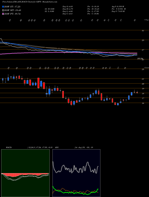Munafa Groupon, Inc. (GRPN) stock tips, volume analysis, indicator analysis [intraday, positional] for today and tomorrow