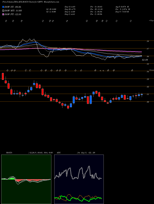 Munafa Groupon, Inc. (GRPN) stock tips, volume analysis, indicator analysis [intraday, positional] for today and tomorrow