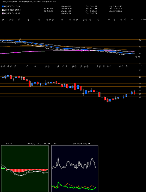 MACD charts various settings share GRPN Groupon, Inc. NASDAQ Stock exchange 