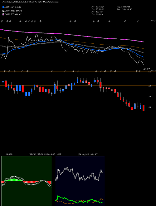 MACD charts various settings share GRVY GRAVITY Co., Ltd. NASDAQ Stock exchange 