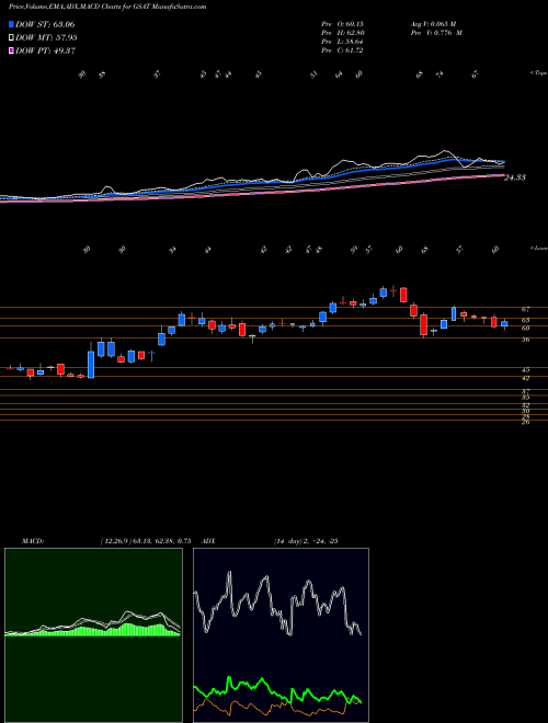 Munafa  (GSAT) stock tips, volume analysis, indicator analysis [intraday, positional] for today and tomorrow