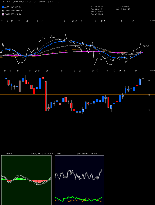MACD charts various settings share GSBC Great Southern Bancorp, Inc. NASDAQ Stock exchange 