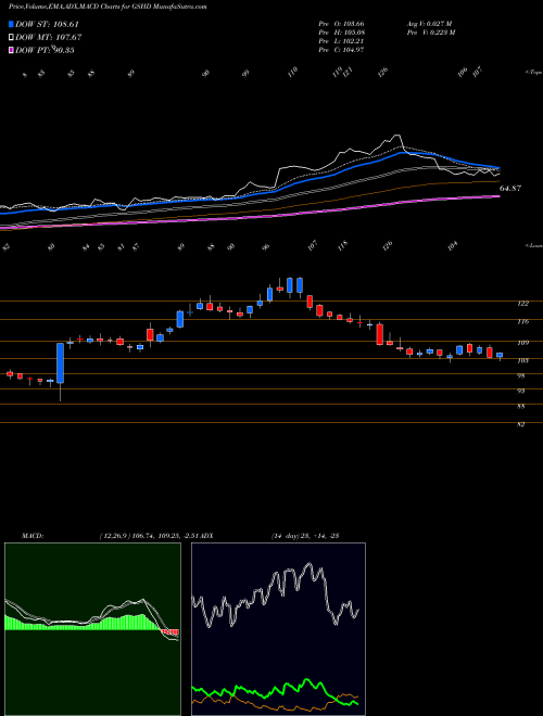 MACD charts various settings share GSHD Goosehead Insurance, Inc. NASDAQ Stock exchange 