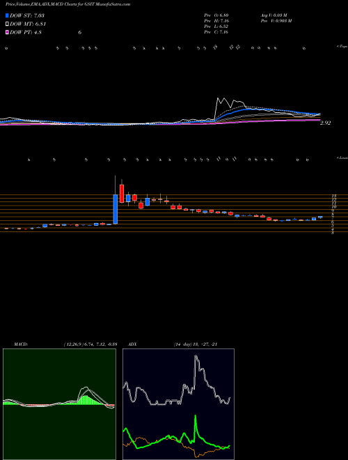 Munafa GSI Technology, Inc. (GSIT) stock tips, volume analysis, indicator analysis [intraday, positional] for today and tomorrow