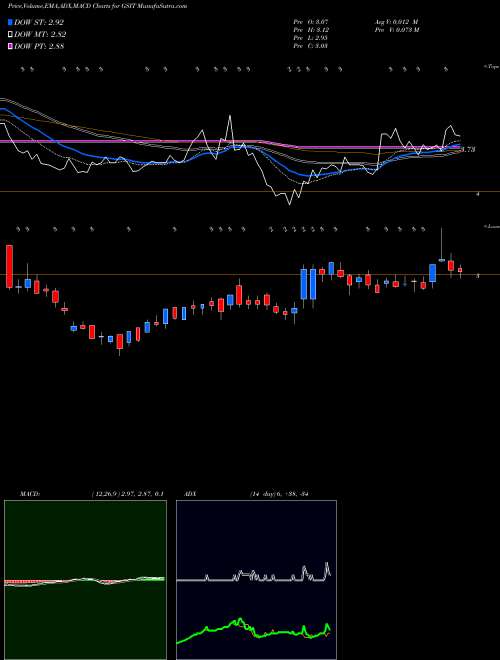MACD charts various settings share GSIT GSI Technology, Inc. NASDAQ Stock exchange 