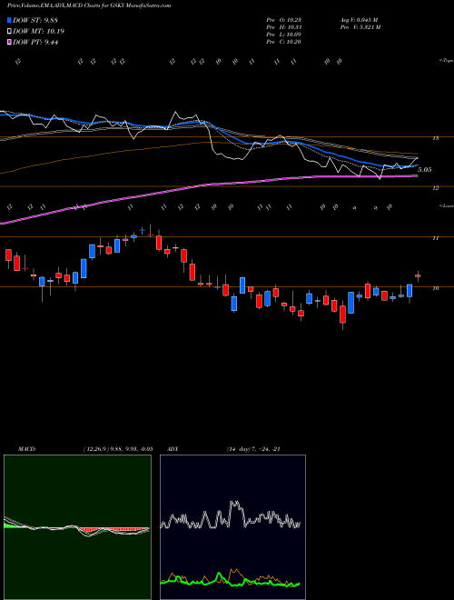 MACD charts various settings share GSKY GreenSky, Inc. NASDAQ Stock exchange 