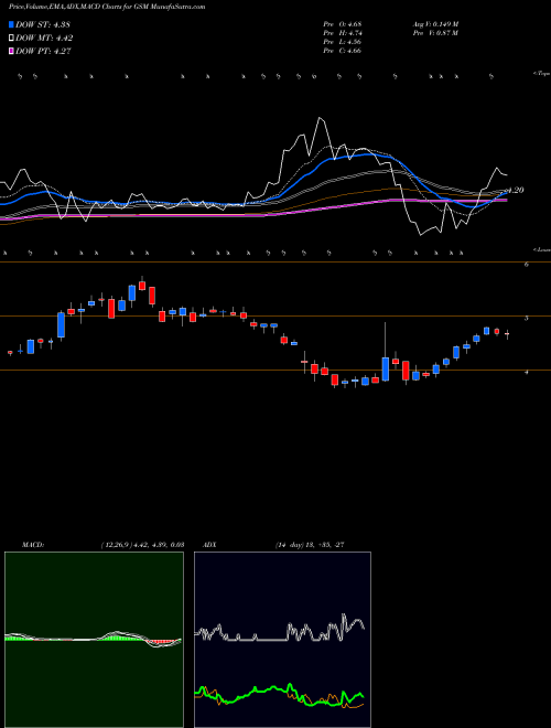 Munafa Ferroglobe PLC (GSM) stock tips, volume analysis, indicator analysis [intraday, positional] for today and tomorrow
