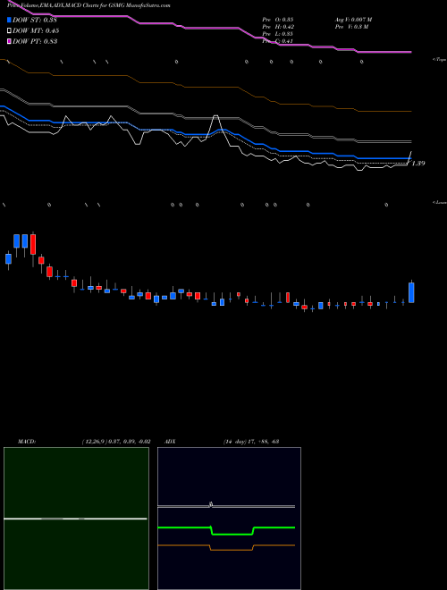 MACD charts various settings share GSMG Glory Star New Media Group Holdings Ltd NASDAQ Stock exchange 