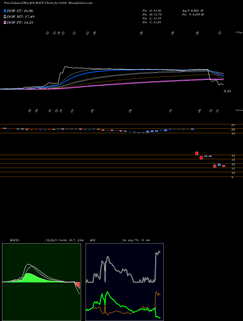 Munafa Global Sources Ltd. (GSOL) stock tips, volume analysis, indicator analysis [intraday, positional] for today and tomorrow