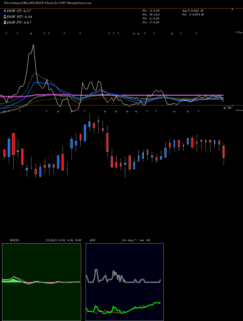 MACD charts various settings share GSVC GSV Capital Corp NASDAQ Stock exchange 