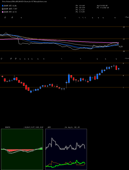 MACD charts various settings share GT The Goodyear Tire & Rubber Company NASDAQ Stock exchange 