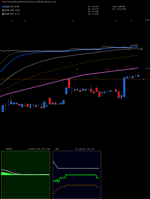 MACD charts various settings share GTH Genetron Holdings Limited ADR NASDAQ Stock exchange 