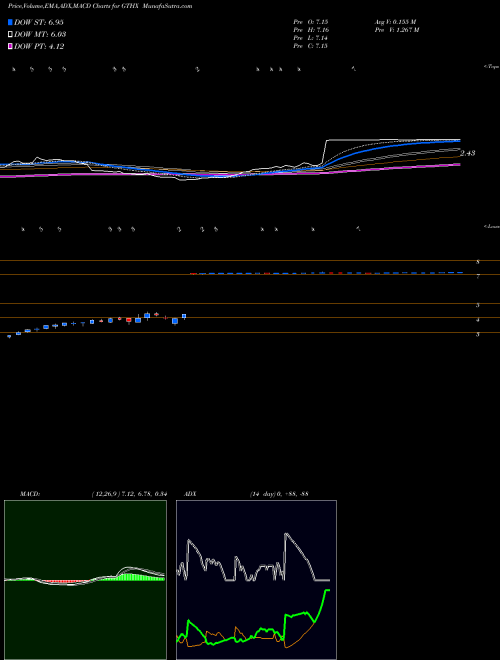 Munafa G1 Therapeutics, Inc. (GTHX) stock tips, volume analysis, indicator analysis [intraday, positional] for today and tomorrow