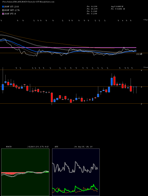 Munafa  (GTI) stock tips, volume analysis, indicator analysis [intraday, positional] for today and tomorrow